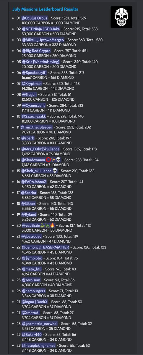 Every month CARBON is rewarded to EVERYONE who participates in claiming daily rewards and/or participating in missions.

CARBON is distributed according to rank on the monthly leaderboards and can be burned in multiples of 100 to form DIAMOND.

DIAMOND are the most powerful
