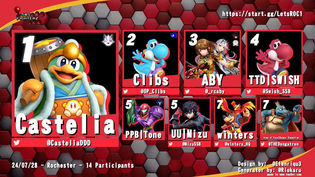 585FighterZ's tweet photo. Here are your Top-8 winners in each game category for LET’S ROC 1 - The @585fighterz first Local Tournament! Stay tuned for the video upload!

Thank you to my 585fighterZ and the Fighting Game Community for supporting this event. #LetsROC #GGST  #SSBU #SF6 #Tekken8 #FGC https://t.co/0slthYfdYL