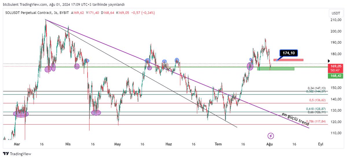 kriptobalamirr's tweet photo. Bir tur long ve hedge short çıkardığımız #Solana için beklediğim bölgem mavi elipslerimle destekli direnci yüksek kırmızı kutum.
Gelirse oradan çok güzel bir short çıkarmamız olası👌.
Şu anki aktif işlemim long.🚀 https://t.co/W2V31ILBh2