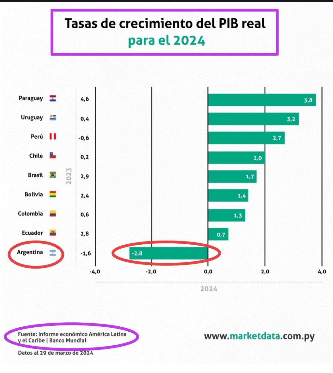 eduardodicola's tweet photo. Realidad económica: relato vs realidad.
Mientras a nivel local pueden inventar cualquier relato,
en el plano internacional no engañan a nadie.
Las previsiones del Bco Mundial para América Latina y el Caribe son positivas con excepción de Argentina. https://t.co/OkwmSpt00Y