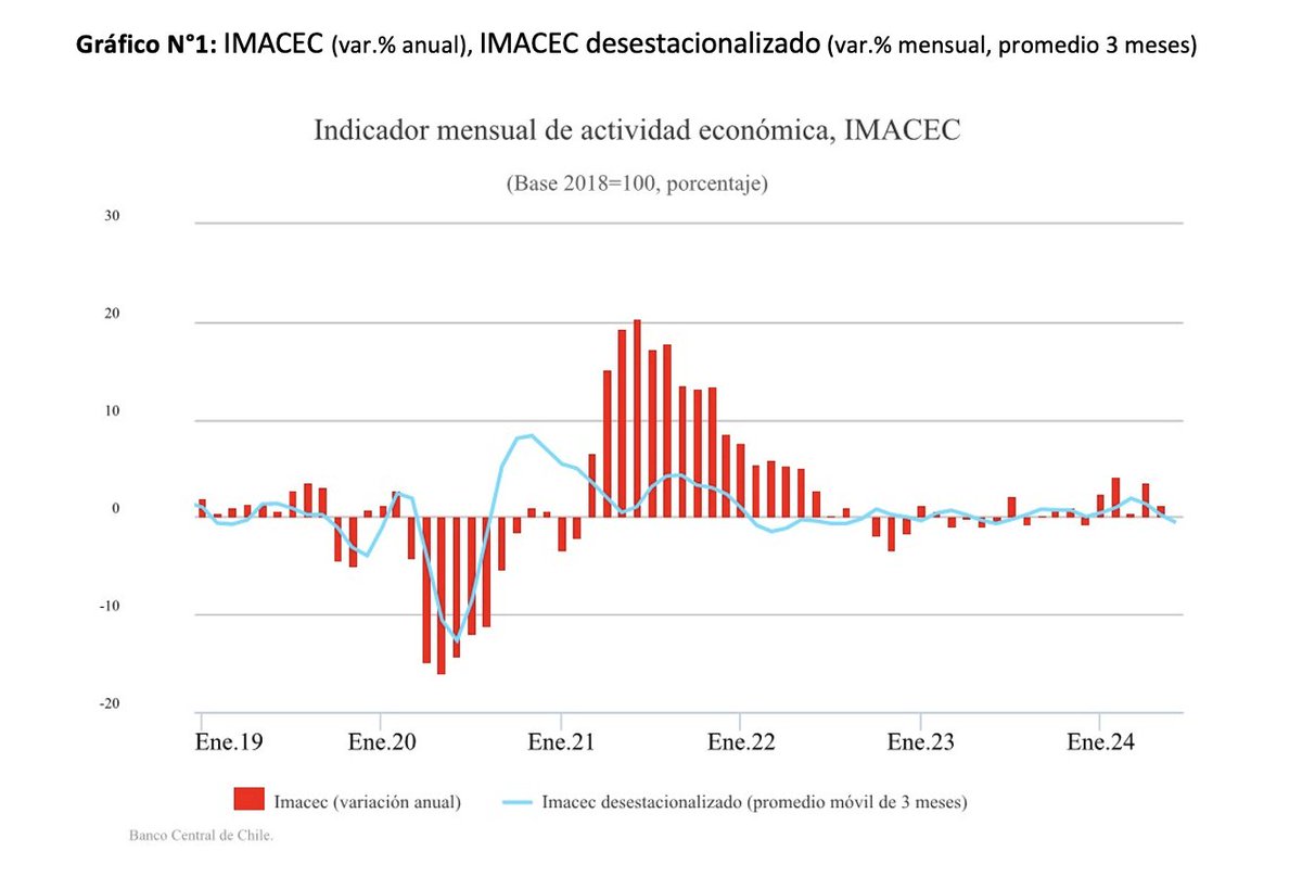 LyDChile's tweet photo. El Banco Central de Chile dio a conocer el #Imacec de junio de 2024, el cual aumentó 0,1% en comparación al mismo mes del año anterior, ubicándose en el rango bajo de las proyecciones. El hecho de que el mes contó con un día hábil menos que en 2023 contribuyó negativamente el resultado. 

https://t.co/yETvToLjb3