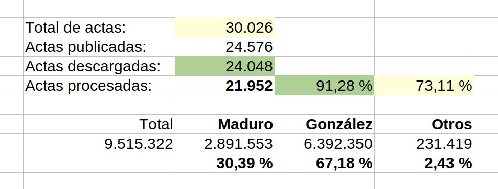 mis2centavos's tweet image. 🇻🇪VENEZUELA

La oposición publicó 24.576 actas digitalizadas en resultadosconvzla.com.

Junto a @xaiki hicimos una serie de herramientas, con las que descargamos 24.048 y pudimos leer correctamente 21.952 (que representarían un 73,11% del total de 30.026 mesas). 

Esto arrojó: