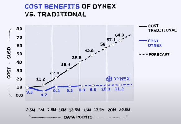 mikroweller's tweet photo. $DNX - 4 Reasons why its superior to all other Supercomputors 🦾🤖

Dynex is the worlds FIRST and ONLY neuromorphic quantum computing cloud.

Decentralization for such a computing network was unheard of before @dynexcoin existed.

Here is why its so much better than the rest 👇

1⃣ Cost Efficiency:

Traditional Supercomputers are extremely expensive, which is why they are kept for the elites and large entities.

Dynex changes that, bringing accessible and affordable n.quantum computing to everyone around the globe.

Ever since the launch of the subscription model the cost for computing jobs on Dynex platforms has significantly reduced for customers.

Dynex Subsciption Tiers:
🔹1000 n.quantum gates - $99/month
🔹10,000 n.quantum gates - $890/month
🔹100,000 n.quantum gates - $7,900/month
🔹1,000,000 n.quantum gates - $69,000/month

So for as low as $99 a month aynone can use one of the worlds strongest supercomputers and a world record beatung quantum computer: Dynex.

We can also put this in more concrete numbers as the chart below shows.

For a computing job with the size of 20M data points, it costs:

Traditional Supercomputers: 💾
🔹~$50

Dynex n.quantum computer: 🤖
🔹~$10

And this divide only grows as the size of data points increase.

This way Dynex offers costs up to 90% lower than conventional supercomputers and current quantum computers.

Additionally Dynex requires no initial setup costs, making it immediately ready for use.

2⃣ Energy Efficiency:

Maybe the most impressive feat of them all is Dynex's ability to reduce energy consumption and adapt to any computing task.

Dynex is:
🔹250x as energy efficient as DWave
🔹260x as energy efficient as Google's Sycamore
🔹200,000x as energy efficient as Frontier

How is this possible? 🤔

It can do this because of the inherent advantages of n.quantum computing.

Neuromorphic Computing Design: ����
Neuromorphic computing mimics the human brain's neural network structure, which is inherently more energy-efficient for certain types of computations, particularly those involving pattern recognition and parallel processing. 

This design allows for more efficient data processing with significantly lower power consumption compared to traditional von Neumann architecture-based supercomputers​

Optimized Use of GPUs: 💾
Dynex utilizes idle or underutilized GPUs from existing infrastructure to perform neuromorphic computations through its Proof-of-Useful-Work (PoUW) algorithm, DynexSolve. 

This method maximizes the utilization of existing resources without the need for additional energy-intensive hardware, reducing overall energy consumption.

Energy Matching to Task Requirements: 🧮
Dynex’s platform dynamically adjusts energy consumption based on the specific computational tasks being performed. 

This means energy use is precisely matched to the number of GPUs required for a task, ensuring no superfluous energy is expended. 

This fine-tuning leads to significant energy savings, especially when compared to traditional supercomputers that often operate at full capacity regardless of the actual workload.

Lower Overhead and Cooling Requirements: 🥶
Traditional supercomputers require extensive cooling systems and infrastructure to manage the heat generated by their densely packed components.

In contrast, Dynex's decentralized and distributed architecture reduces the need for such intensive cooling solutions. 

By leveraging existing GPU infrastructure dispersed across various locations, the heat dissipation requirements are minimized, further contributing to energy efficiency.

Decentralized Architecture: 🌐
The decentralized nature of Dynex’s platform allows for distributed computing, which can be more energy-efficient as it spreads the computational load across multiple nodes. 

This approach reduces the concentration of power consumption and heat generation in a single location, thus lowering the overall energy footprint​.

↪️This way: 
Dynex n.quantum computing precisely matches energy consumption to the number of GPUs required for a task, ensuring there is no superfluous energy use, regardless of the size of the computational problem.

3⃣ Performance:

Dynex has time and time proven that it is already among the worlds most powerful supercomputers and can beat even the biggest of names like NVIDIA in computing tasks, even setting new world records in benchmarks.

Dynex offers:
🔹125,000+ GPUs powering the network
🔹$30M+ worth of hardware infrastructure (more than half of its mc)
🔹30 PetaFlops
🔹10M+ Qbits
🔹4B+ quantum gates
🔹20k+ GPU clusters

Due to this enormous infrastructure and computing power, Dynex is among the strongest and fastest supercomputers.

For a computing job with the size of 20M data points, it takes:

Traditional Supercomputers: 💾
🔹~75 minutes

Dynex n.quantum computer: 🤖
🔹~2.2 minutes

And this divide once again only grows as the size of data points increases.

Why is Dynex so powerful and fast?

Again, this is due to the nature of the n.quantum computing cloud, that is unique to Dynex.

Neuromorphic Computing Efficiency: 🧠
Neuromorphic computing is designed to emulate the brain's neural networks, enabling highly parallel processing and efficient data handling.

This architecture excels in tasks involving pattern recognition, optimization, and real-time processing, leading to faster computations compared to the linear and sequential processing of traditional supercomputers.

Optimized Utilization of GPUs: 💾
Dynex utilizes the Proof-of-Useful-Work (PoUW) algorithm, DynexSolve, which converts idle GPUs into neuromorphic computing units. 

This optimized utilization of existing GPU infrastructure allows for massive parallel processing power that can outperform the centralized and fixed-capacity nature of traditional supercomputers.

Decentralized Supercomputing Network: 🌐
The decentralized architecture of Dynex’s platform allows for distributed computing across a network of nodes. 

This distribution reduces bottlenecks and enables concurrent processing of multiple tasks, enhancing overall speed and efficiency compared to the centralized structure of traditional supercomputers​.

High Scalability: 📈
The scalability of Dynex's platform allows it to easily add more computational power by incorporating additional GPUs into the network. 

This capability means that as computational demands grow, the system can scale accordingly, maintaining high performance without the limitations faced by fixed-capacity supercomputers.

Reduced Latency: 📨
By leveraging a distributed network, Dynex can reduce the latency associated with data transfer and processing.

This is particularly beneficial for real-time applications and large-scale simulations, where minimizing latency is crucial for performance.

Advanced Algorithms and Software: 🧮
Dynex employs advanced algorithms and software optimized for neuromorphic and quantum computing, which can solve specific types of problems more efficiently than classical algorithms used in traditional supercomputers. 

This optimization contributes to faster and more effective computation for complex tasks.

4⃣ Seamless Integration:

Dynex computing platform is easy to access for everyone.

The reason for this is Dynex's very own SDK.

Dynex SDK is suite of open-source Python tools designed to tackle difficult problems using n.quantum computing.

This helps to manage the communication between the application code and the n.quantum system seamlessly.

Programmers who are familiar with quantum gate circuit languages such as Qiskit, Cirq, Pennylane, OpenQASM, or quantum annealing tools like the Dimod framework, PyQUBO, and other QUBO frameworks, will find it easy to run computations on the Dynex neuromorphic computing platform. 

The Dynex SDK supports both quantum circuits and quantum annealing, but without the typical constraints associated with conventional quantum machines.

↪️This way: 
Dynex is easy to use and access through seamless integration with the Python development environment, and support for a large number of commonly used libraries.

➡️Summary:

You know I have said this a billion times already.

But I will say it again:

$DNX is currently the most undervalued project on the entire market at just under $50M mc.

The sheer scale, innovation and dedication of this projece is unbelievable.

I mean its hardware alone is worth more than half of its market cap for fucks sake 😭

Meanwhile you have KOL pushed larps with a couple hundred of GPUs and NOTHING at all built sitting at $100M+ market cap.

In my opinion @dynexcoin should already be worth $100-$500M.

If this doesn't hit at least $500M - $1B valuation in peak bull, then real utility and tech is truly dead.

It does not get much more revolutionary, technically sound and legit as Dynex.

--------------------------------------------------------------

Other people to follow for Dynex content: 🗿

@DreadBong0 | @CryptoReviewing | @tombheads | @ParabolicPump | @BraverCrypto | @phoenix_cr47 | @Sykodelic_ | @iWantCoinNews | @Oli_Oli_crypto |
@_RN03xx_ | @TomNifty | @themarcojo | @altcoinist | @fitforcrypto_ | @JohnnyZcash | @platacrypto | @YorichiiCrypto | @eschketit | @CryptoNaija042 | @ZenRacc00n | @odbashWizard | @YoussCrypto | @The_Crypto_Zi | @CryptArchitect_ |     @RuggedWojak

--------------------------------------------------------------

Thanks for reading frens 🩶 

All sorts of engagement much appreciated as always with these very high effert posts.  

mikro out ✌️