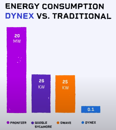 mikroweller's tweet photo. $DNX - 4 Reasons why its superior to all other Supercomputors 🦾🤖

Dynex is the worlds FIRST and ONLY neuromorphic quantum computing cloud.

Decentralization for such a computing network was unheard of before @dynexcoin existed.

Here is why its so much better than the rest 👇

1⃣ Cost Efficiency:

Traditional Supercomputers are extremely expensive, which is why they are kept for the elites and large entities.

Dynex changes that, bringing accessible and affordable n.quantum computing to everyone around the globe.

Ever since the launch of the subscription model the cost for computing jobs on Dynex platforms has significantly reduced for customers.

Dynex Subsciption Tiers:
🔹1000 n.quantum gates - $99/month
🔹10,000 n.quantum gates - $890/month
🔹100,000 n.quantum gates - $7,900/month
🔹1,000,000 n.quantum gates - $69,000/month

So for as low as $99 a month aynone can use one of the worlds strongest supercomputers and a world record beatung quantum computer: Dynex.

We can also put this in more concrete numbers as the chart below shows.

For a computing job with the size of 20M data points, it costs:

Traditional Supercomputers: 💾
🔹~$50

Dynex n.quantum computer: 🤖
🔹~$10

And this divide only grows as the size of data points increase.

This way Dynex offers costs up to 90% lower than conventional supercomputers and current quantum computers.

Additionally Dynex requires no initial setup costs, making it immediately ready for use.

2⃣ Energy Efficiency:

Maybe the most impressive feat of them all is Dynex's ability to reduce energy consumption and adapt to any computing task.

Dynex is:
🔹250x as energy efficient as DWave
🔹260x as energy efficient as Google's Sycamore
🔹200,000x as energy efficient as Frontier

How is this possible? 🤔

It can do this because of the inherent advantages of n.quantum computing.

Neuromorphic Computing Design: ����
Neuromorphic computing mimics the human brain's neural network structure, which is inherently more energy-efficient for certain types of computations, particularly those involving pattern recognition and parallel processing. 

This design allows for more efficient data processing with significantly lower power consumption compared to traditional von Neumann architecture-based supercomputers​

Optimized Use of GPUs: 💾
Dynex utilizes idle or underutilized GPUs from existing infrastructure to perform neuromorphic computations through its Proof-of-Useful-Work (PoUW) algorithm, DynexSolve. 

This method maximizes the utilization of existing resources without the need for additional energy-intensive hardware, reducing overall energy consumption.

Energy Matching to Task Requirements: 🧮
Dynex’s platform dynamically adjusts energy consumption based on the specific computational tasks being performed. 

This means energy use is precisely matched to the number of GPUs required for a task, ensuring no superfluous energy is expended. 

This fine-tuning leads to significant energy savings, especially when compared to traditional supercomputers that often operate at full capacity regardless of the actual workload.

Lower Overhead and Cooling Requirements: 🥶
Traditional supercomputers require extensive cooling systems and infrastructure to manage the heat generated by their densely packed components.

In contrast, Dynex's decentralized and distributed architecture reduces the need for such intensive cooling solutions. 

By leveraging existing GPU infrastructure dispersed across various locations, the heat dissipation requirements are minimized, further contributing to energy efficiency.

Decentralized Architecture: 🌐
The decentralized nature of Dynex’s platform allows for distributed computing, which can be more energy-efficient as it spreads the computational load across multiple nodes. 

This approach reduces the concentration of power consumption and heat generation in a single location, thus lowering the overall energy footprint​.

↪️This way: 
Dynex n.quantum computing precisely matches energy consumption to the number of GPUs required for a task, ensuring there is no superfluous energy use, regardless of the size of the computational problem.

3⃣ Performance:

Dynex has time and time proven that it is already among the worlds most powerful supercomputers and can beat even the biggest of names like NVIDIA in computing tasks, even setting new world records in benchmarks.

Dynex offers:
🔹125,000+ GPUs powering the network
🔹$30M+ worth of hardware infrastructure (more than half of its mc)
🔹30 PetaFlops
🔹10M+ Qbits
🔹4B+ quantum gates
🔹20k+ GPU clusters

Due to this enormous infrastructure and computing power, Dynex is among the strongest and fastest supercomputers.

For a computing job with the size of 20M data points, it takes:

Traditional Supercomputers: 💾
🔹~75 minutes

Dynex n.quantum computer: 🤖
🔹~2.2 minutes

And this divide once again only grows as the size of data points increases.

Why is Dynex so powerful and fast?

Again, this is due to the nature of the n.quantum computing cloud, that is unique to Dynex.

Neuromorphic Computing Efficiency: 🧠
Neuromorphic computing is designed to emulate the brain's neural networks, enabling highly parallel processing and efficient data handling.

This architecture excels in tasks involving pattern recognition, optimization, and real-time processing, leading to faster computations compared to the linear and sequential processing of traditional supercomputers.

Optimized Utilization of GPUs: 💾
Dynex utilizes the Proof-of-Useful-Work (PoUW) algorithm, DynexSolve, which converts idle GPUs into neuromorphic computing units. 

This optimized utilization of existing GPU infrastructure allows for massive parallel processing power that can outperform the centralized and fixed-capacity nature of traditional supercomputers.

Decentralized Supercomputing Network: 🌐
The decentralized architecture of Dynex’s platform allows for distributed computing across a network of nodes. 

This distribution reduces bottlenecks and enables concurrent processing of multiple tasks, enhancing overall speed and efficiency compared to the centralized structure of traditional supercomputers​.

High Scalability: 📈
The scalability of Dynex's platform allows it to easily add more computational power by incorporating additional GPUs into the network. 

This capability means that as computational demands grow, the system can scale accordingly, maintaining high performance without the limitations faced by fixed-capacity supercomputers.

Reduced Latency: 📨
By leveraging a distributed network, Dynex can reduce the latency associated with data transfer and processing.

This is particularly beneficial for real-time applications and large-scale simulations, where minimizing latency is crucial for performance.

Advanced Algorithms and Software: 🧮
Dynex employs advanced algorithms and software optimized for neuromorphic and quantum computing, which can solve specific types of problems more efficiently than classical algorithms used in traditional supercomputers. 

This optimization contributes to faster and more effective computation for complex tasks.

4⃣ Seamless Integration:

Dynex computing platform is easy to access for everyone.

The reason for this is Dynex's very own SDK.

Dynex SDK is suite of open-source Python tools designed to tackle difficult problems using n.quantum computing.

This helps to manage the communication between the application code and the n.quantum system seamlessly.

Programmers who are familiar with quantum gate circuit languages such as Qiskit, Cirq, Pennylane, OpenQASM, or quantum annealing tools like the Dimod framework, PyQUBO, and other QUBO frameworks, will find it easy to run computations on the Dynex neuromorphic computing platform. 

The Dynex SDK supports both quantum circuits and quantum annealing, but without the typical constraints associated with conventional quantum machines.

↪️This way: 
Dynex is easy to use and access through seamless integration with the Python development environment, and support for a large number of commonly used libraries.

➡️Summary:

You know I have said this a billion times already.

But I will say it again:

$DNX is currently the most undervalued project on the entire market at just under $50M mc.

The sheer scale, innovation and dedication of this projece is unbelievable.

I mean its hardware alone is worth more than half of its market cap for fucks sake 😭

Meanwhile you have KOL pushed larps with a couple hundred of GPUs and NOTHING at all built sitting at $100M+ market cap.

In my opinion @dynexcoin should already be worth $100-$500M.

If this doesn't hit at least $500M - $1B valuation in peak bull, then real utility and tech is truly dead.

It does not get much more revolutionary, technically sound and legit as Dynex.

--------------------------------------------------------------

Other people to follow for Dynex content: 🗿

@DreadBong0 | @CryptoReviewing | @tombheads | @ParabolicPump | @BraverCrypto | @phoenix_cr47 | @Sykodelic_ | @iWantCoinNews | @Oli_Oli_crypto |
@_RN03xx_ | @TomNifty | @themarcojo | @altcoinist | @fitforcrypto_ | @JohnnyZcash | @platacrypto | @YorichiiCrypto | @eschketit | @CryptoNaija042 | @ZenRacc00n | @odbashWizard | @YoussCrypto | @The_Crypto_Zi | @CryptArchitect_ |     @RuggedWojak

--------------------------------------------------------------

Thanks for reading frens 🩶 

All sorts of engagement much appreciated as always with these very high effert posts.  

mikro out ✌️