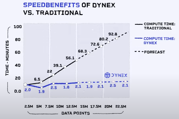 mikroweller's tweet photo. $DNX - 4 Reasons why its superior to all other Supercomputors 🦾🤖

Dynex is the worlds FIRST and ONLY neuromorphic quantum computing cloud.

Decentralization for such a computing network was unheard of before @dynexcoin existed.

Here is why its so much better than the rest 👇

1⃣ Cost Efficiency:

Traditional Supercomputers are extremely expensive, which is why they are kept for the elites and large entities.

Dynex changes that, bringing accessible and affordable n.quantum computing to everyone around the globe.

Ever since the launch of the subscription model the cost for computing jobs on Dynex platforms has significantly reduced for customers.

Dynex Subsciption Tiers:
🔹1000 n.quantum gates - $99/month
🔹10,000 n.quantum gates - $890/month
🔹100,000 n.quantum gates - $7,900/month
🔹1,000,000 n.quantum gates - $69,000/month

So for as low as $99 a month aynone can use one of the worlds strongest supercomputers and a world record beatung quantum computer: Dynex.

We can also put this in more concrete numbers as the chart below shows.

For a computing job with the size of 20M data points, it costs:

Traditional Supercomputers: 💾
🔹~$50

Dynex n.quantum computer: 🤖
🔹~$10

And this divide only grows as the size of data points increase.

This way Dynex offers costs up to 90% lower than conventional supercomputers and current quantum computers.

Additionally Dynex requires no initial setup costs, making it immediately ready for use.

2⃣ Energy Efficiency:

Maybe the most impressive feat of them all is Dynex's ability to reduce energy consumption and adapt to any computing task.

Dynex is:
🔹250x as energy efficient as DWave
🔹260x as energy efficient as Google's Sycamore
🔹200,000x as energy efficient as Frontier

How is this possible? 🤔

It can do this because of the inherent advantages of n.quantum computing.

Neuromorphic Computing Design: ����
Neuromorphic computing mimics the human brain's neural network structure, which is inherently more energy-efficient for certain types of computations, particularly those involving pattern recognition and parallel processing. 

This design allows for more efficient data processing with significantly lower power consumption compared to traditional von Neumann architecture-based supercomputers​

Optimized Use of GPUs: 💾
Dynex utilizes idle or underutilized GPUs from existing infrastructure to perform neuromorphic computations through its Proof-of-Useful-Work (PoUW) algorithm, DynexSolve. 

This method maximizes the utilization of existing resources without the need for additional energy-intensive hardware, reducing overall energy consumption.

Energy Matching to Task Requirements: 🧮
Dynex’s platform dynamically adjusts energy consumption based on the specific computational tasks being performed. 

This means energy use is precisely matched to the number of GPUs required for a task, ensuring no superfluous energy is expended. 

This fine-tuning leads to significant energy savings, especially when compared to traditional supercomputers that often operate at full capacity regardless of the actual workload.

Lower Overhead and Cooling Requirements: 🥶
Traditional supercomputers require extensive cooling systems and infrastructure to manage the heat generated by their densely packed components.

In contrast, Dynex's decentralized and distributed architecture reduces the need for such intensive cooling solutions. 

By leveraging existing GPU infrastructure dispersed across various locations, the heat dissipation requirements are minimized, further contributing to energy efficiency.

Decentralized Architecture: 🌐
The decentralized nature of Dynex’s platform allows for distributed computing, which can be more energy-efficient as it spreads the computational load across multiple nodes. 

This approach reduces the concentration of power consumption and heat generation in a single location, thus lowering the overall energy footprint​.

↪️This way: 
Dynex n.quantum computing precisely matches energy consumption to the number of GPUs required for a task, ensuring there is no superfluous energy use, regardless of the size of the computational problem.

3⃣ Performance:

Dynex has time and time proven that it is already among the worlds most powerful supercomputers and can beat even the biggest of names like NVIDIA in computing tasks, even setting new world records in benchmarks.

Dynex offers:
🔹125,000+ GPUs powering the network
🔹$30M+ worth of hardware infrastructure (more than half of its mc)
🔹30 PetaFlops
🔹10M+ Qbits
🔹4B+ quantum gates
🔹20k+ GPU clusters

Due to this enormous infrastructure and computing power, Dynex is among the strongest and fastest supercomputers.

For a computing job with the size of 20M data points, it takes:

Traditional Supercomputers: 💾
🔹~75 minutes

Dynex n.quantum computer: 🤖
🔹~2.2 minutes

And this divide once again only grows as the size of data points increases.

Why is Dynex so powerful and fast?

Again, this is due to the nature of the n.quantum computing cloud, that is unique to Dynex.

Neuromorphic Computing Efficiency: 🧠
Neuromorphic computing is designed to emulate the brain's neural networks, enabling highly parallel processing and efficient data handling.

This architecture excels in tasks involving pattern recognition, optimization, and real-time processing, leading to faster computations compared to the linear and sequential processing of traditional supercomputers.

Optimized Utilization of GPUs: 💾
Dynex utilizes the Proof-of-Useful-Work (PoUW) algorithm, DynexSolve, which converts idle GPUs into neuromorphic computing units. 

This optimized utilization of existing GPU infrastructure allows for massive parallel processing power that can outperform the centralized and fixed-capacity nature of traditional supercomputers.

Decentralized Supercomputing Network: 🌐
The decentralized architecture of Dynex’s platform allows for distributed computing across a network of nodes. 

This distribution reduces bottlenecks and enables concurrent processing of multiple tasks, enhancing overall speed and efficiency compared to the centralized structure of traditional supercomputers​.

High Scalability: 📈
The scalability of Dynex's platform allows it to easily add more computational power by incorporating additional GPUs into the network. 

This capability means that as computational demands grow, the system can scale accordingly, maintaining high performance without the limitations faced by fixed-capacity supercomputers.

Reduced Latency: 📨
By leveraging a distributed network, Dynex can reduce the latency associated with data transfer and processing.

This is particularly beneficial for real-time applications and large-scale simulations, where minimizing latency is crucial for performance.

Advanced Algorithms and Software: 🧮
Dynex employs advanced algorithms and software optimized for neuromorphic and quantum computing, which can solve specific types of problems more efficiently than classical algorithms used in traditional supercomputers. 

This optimization contributes to faster and more effective computation for complex tasks.

4⃣ Seamless Integration:

Dynex computing platform is easy to access for everyone.

The reason for this is Dynex's very own SDK.

Dynex SDK is suite of open-source Python tools designed to tackle difficult problems using n.quantum computing.

This helps to manage the communication between the application code and the n.quantum system seamlessly.

Programmers who are familiar with quantum gate circuit languages such as Qiskit, Cirq, Pennylane, OpenQASM, or quantum annealing tools like the Dimod framework, PyQUBO, and other QUBO frameworks, will find it easy to run computations on the Dynex neuromorphic computing platform. 

The Dynex SDK supports both quantum circuits and quantum annealing, but without the typical constraints associated with conventional quantum machines.

↪️This way: 
Dynex is easy to use and access through seamless integration with the Python development environment, and support for a large number of commonly used libraries.

➡️Summary:

You know I have said this a billion times already.

But I will say it again:

$DNX is currently the most undervalued project on the entire market at just under $50M mc.

The sheer scale, innovation and dedication of this projece is unbelievable.

I mean its hardware alone is worth more than half of its market cap for fucks sake 😭

Meanwhile you have KOL pushed larps with a couple hundred of GPUs and NOTHING at all built sitting at $100M+ market cap.

In my opinion @dynexcoin should already be worth $100-$500M.

If this doesn't hit at least $500M - $1B valuation in peak bull, then real utility and tech is truly dead.

It does not get much more revolutionary, technically sound and legit as Dynex.

--------------------------------------------------------------

Other people to follow for Dynex content: 🗿

@DreadBong0 | @CryptoReviewing | @tombheads | @ParabolicPump | @BraverCrypto | @phoenix_cr47 | @Sykodelic_ | @iWantCoinNews | @Oli_Oli_crypto |
@_RN03xx_ | @TomNifty | @themarcojo | @altcoinist | @fitforcrypto_ | @JohnnyZcash | @platacrypto | @YorichiiCrypto | @eschketit | @CryptoNaija042 | @ZenRacc00n | @odbashWizard | @YoussCrypto | @The_Crypto_Zi | @CryptArchitect_ |     @RuggedWojak

--------------------------------------------------------------

Thanks for reading frens 🩶 

All sorts of engagement much appreciated as always with these very high effert posts.  

mikro out ✌️