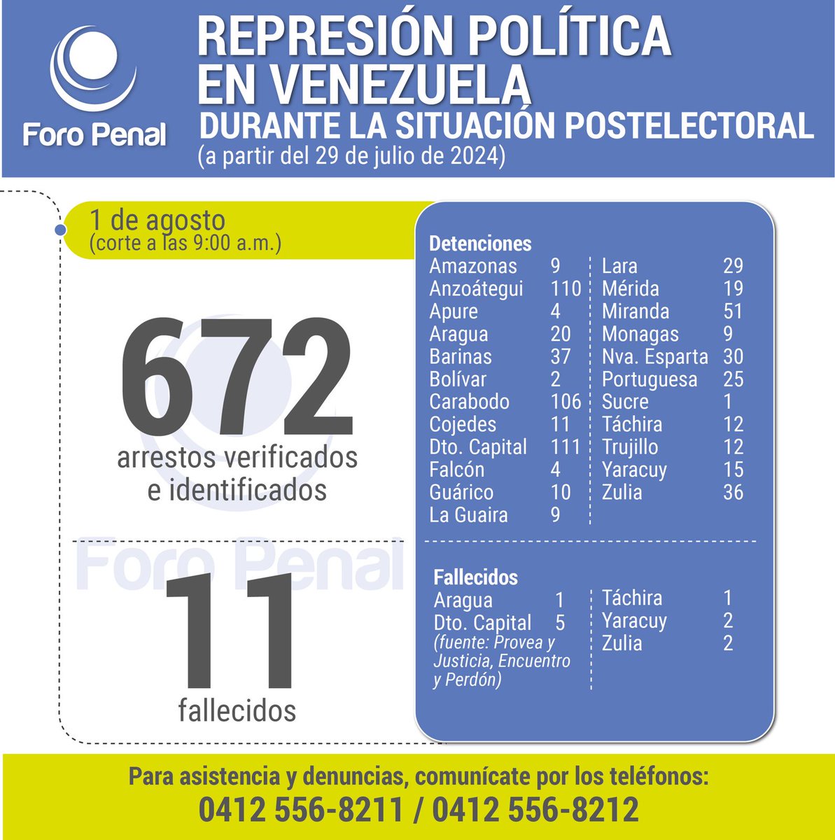 #1Ag Balance de represión (postelectoral) actualizado a las 9:00 am por <a href="/ForoPenal/">Foro Penal</a>. 

Detenciones y asesinatos verificados, ocurridos desde el 29 de julio al 1º de agosto 9am:

- 672 detenciones
- 11 asesinatos

Aviso: seguimos recibiendo denuncias y actualizando cifras.
