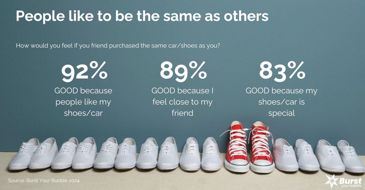 Brands are marketed using individualistic messaging and increasing levels of personalisation. Marketing believes that people's choices are motivated by a need to stand out and signal their unique identity. 

Feeling 'special' comes from being the same as others, not different.