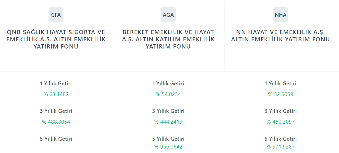 #CFA 
#AGA 
#NHA 
3 farklı şirkete ait altın fonunun getirileri
