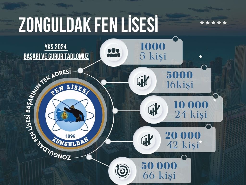 FenZonguldak's tweet photo. Öğrenci, öğretmen ve velilerimizin emeklerine sağlık. Başarılarınız daim olsun https://t.co/7muNrkPDqR