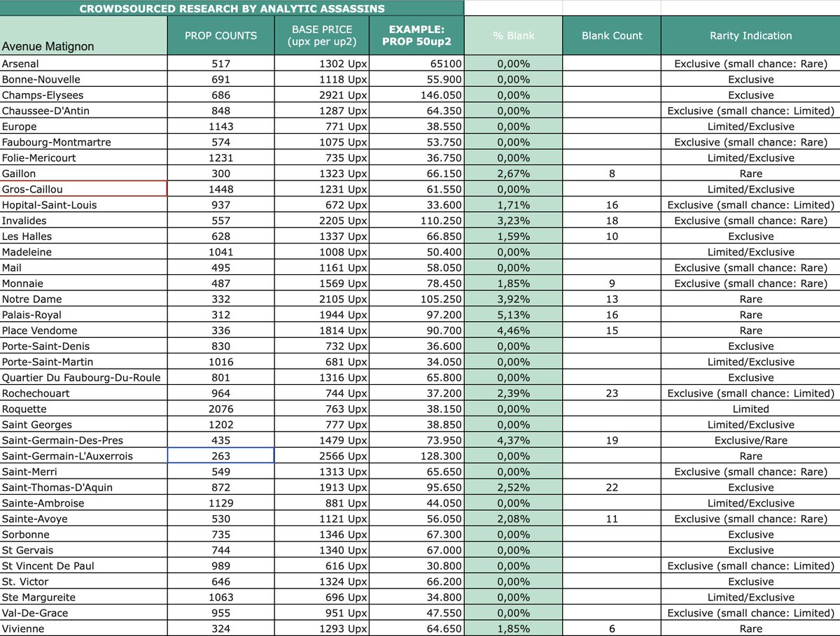 Paris Analytics in <a href="/UplandMe/">Upland</a>! No financial advice (especially since the blank count/% is vague this time). But still, a lot of data has been gathered by the community. Special thanks to crapul3nc3, <a href="/IkrisU/">IKris</a> and all the members in our Discord server for compiling this overview!