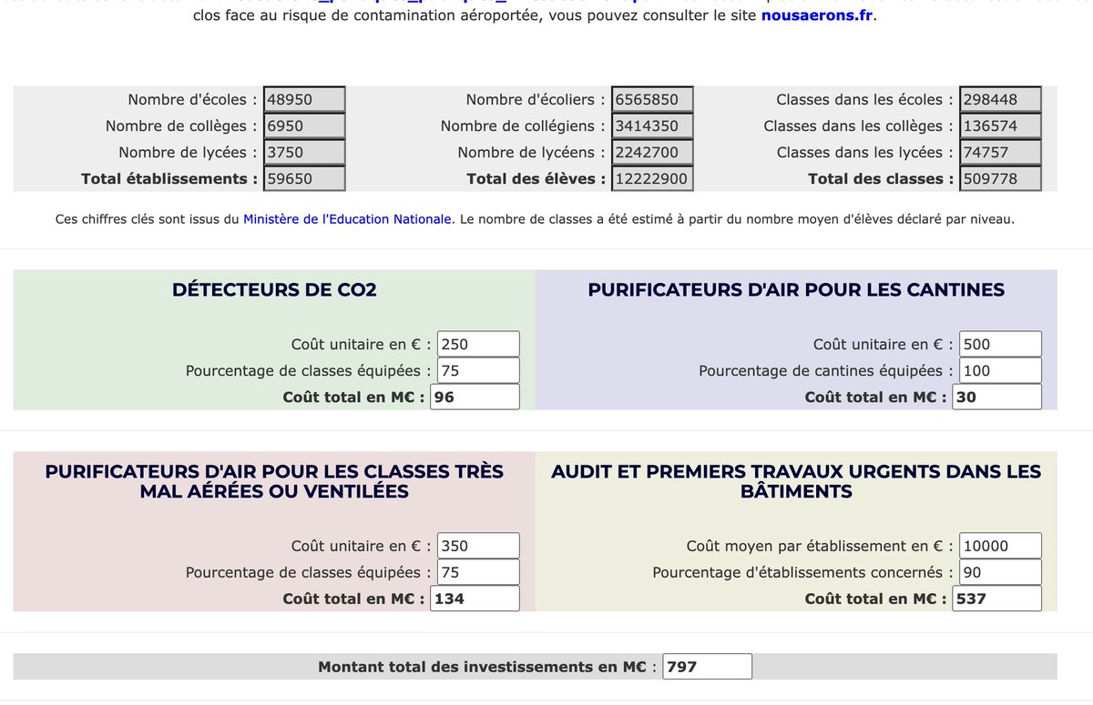 mimiryudo's tweet photo. Allez, on y va : #MesureSanté du 1er août
🏅 Améliorer la qualité de l'air dans les écoles

Comment ?
- Diagnostic : détecteurs de CO2
- Traitement : purificateurs d'air ; travaux pour aérer, ventiler... 

@nousaerons a un simulateur de coût : 800M€ nécessaires (< SNU...) https://t.co/3przhmEG7W