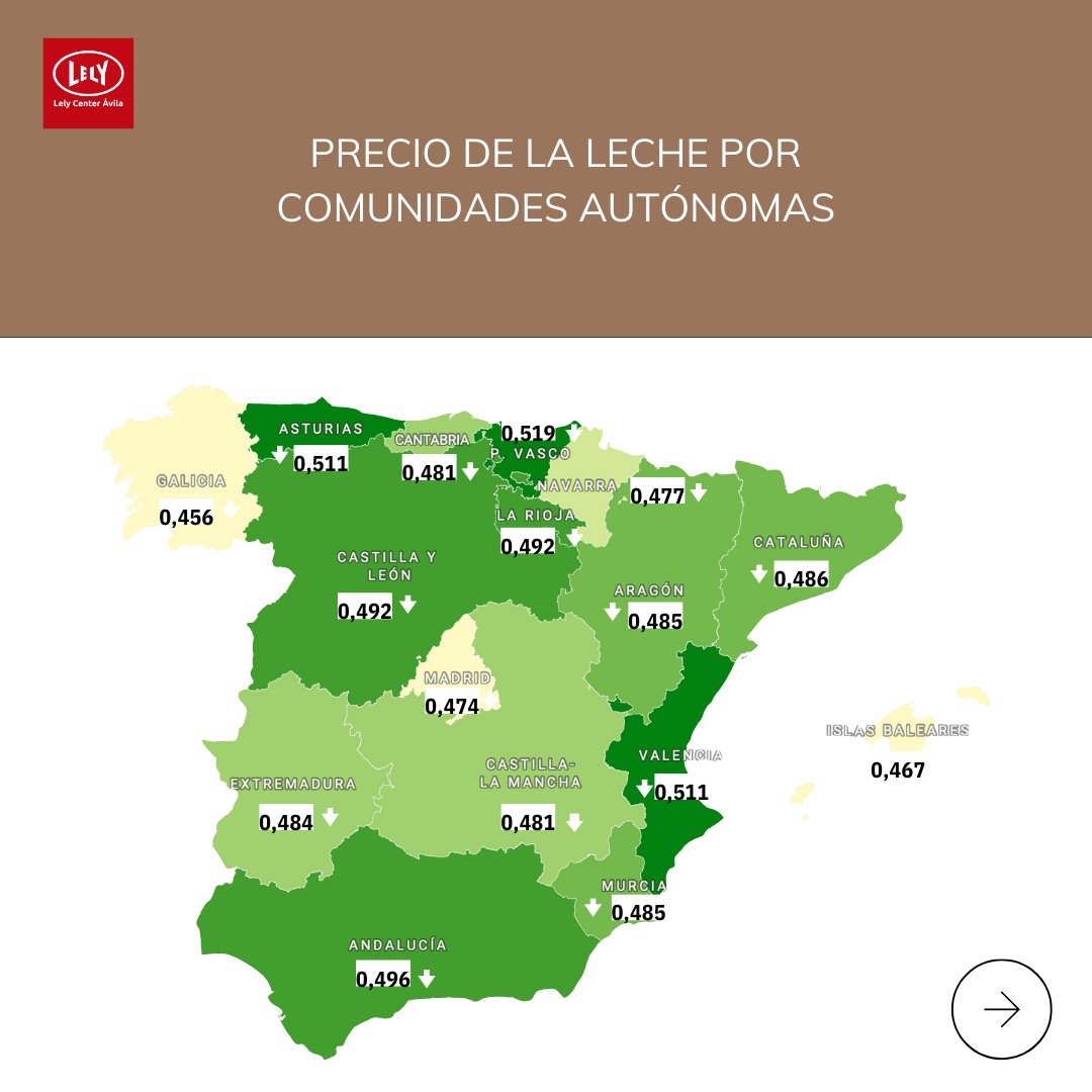 AvilaLely's tweet photo. El precio FEGA para el mes de junio en España se situó en 0,478 €/Ltr. de media. El País Vasco registró el precio más alto con 0,519 €/Ltr. y Galicia continúa con el más bajo y 0,456 €/Ltr.

#FEGA #lelycenteravila #lechedevaca #vacunodeleche https://t.co/bZa5Vozut6
