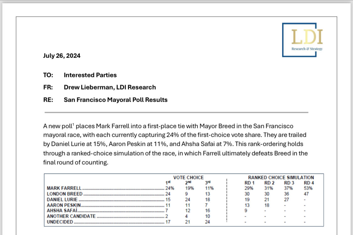 Two person race? A new poll' places Mark Farrell into a first-place tie with Mayor Breed in the San Francisco mayoral race, with each currently capturing 24% of the first-choice vote share. They are trailed by Daniel Lurie at 15%, Aaron Peskin at 11%, and Ahsha Safai at 7%.
