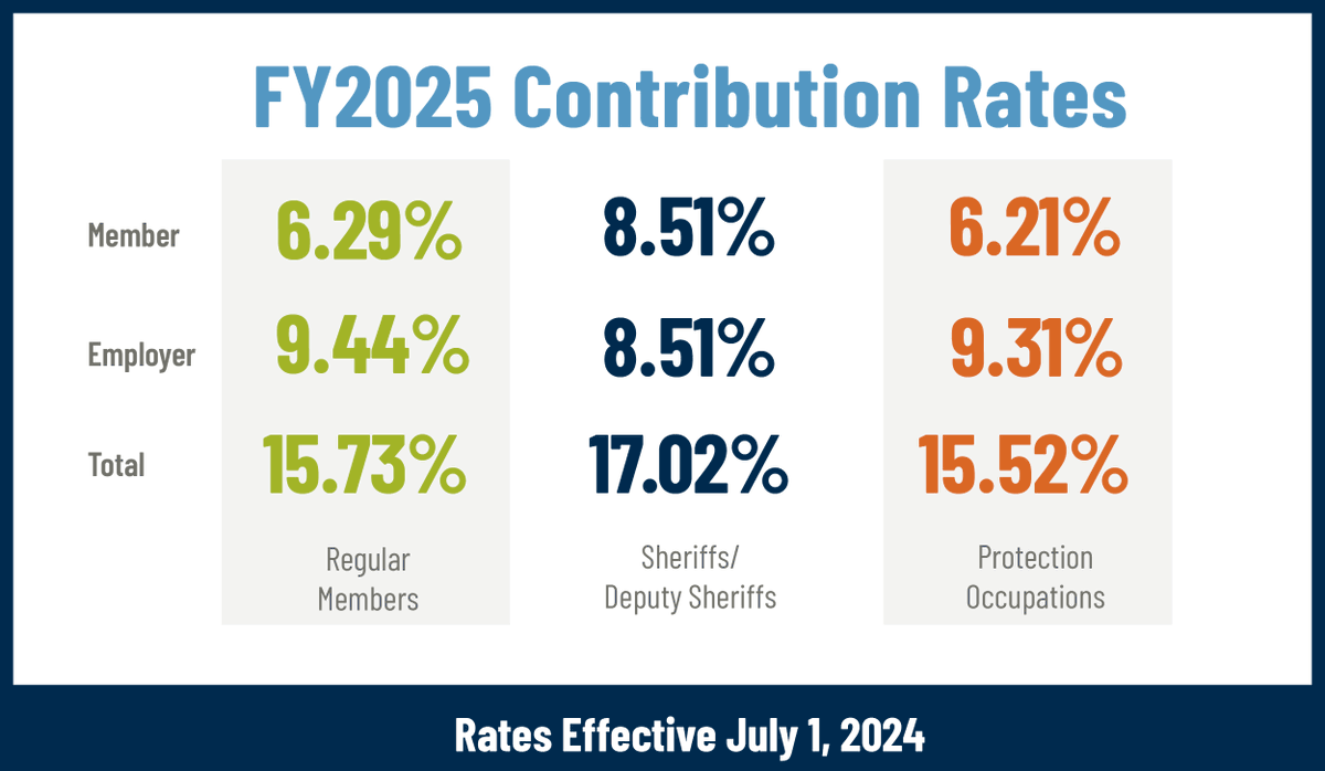 Employees and their employers contribute to IPERS a set percentage of the employees' wages. Contribution rates for FY2025 remain unchanged. Learn more: bit.ly/IPERSContribut…