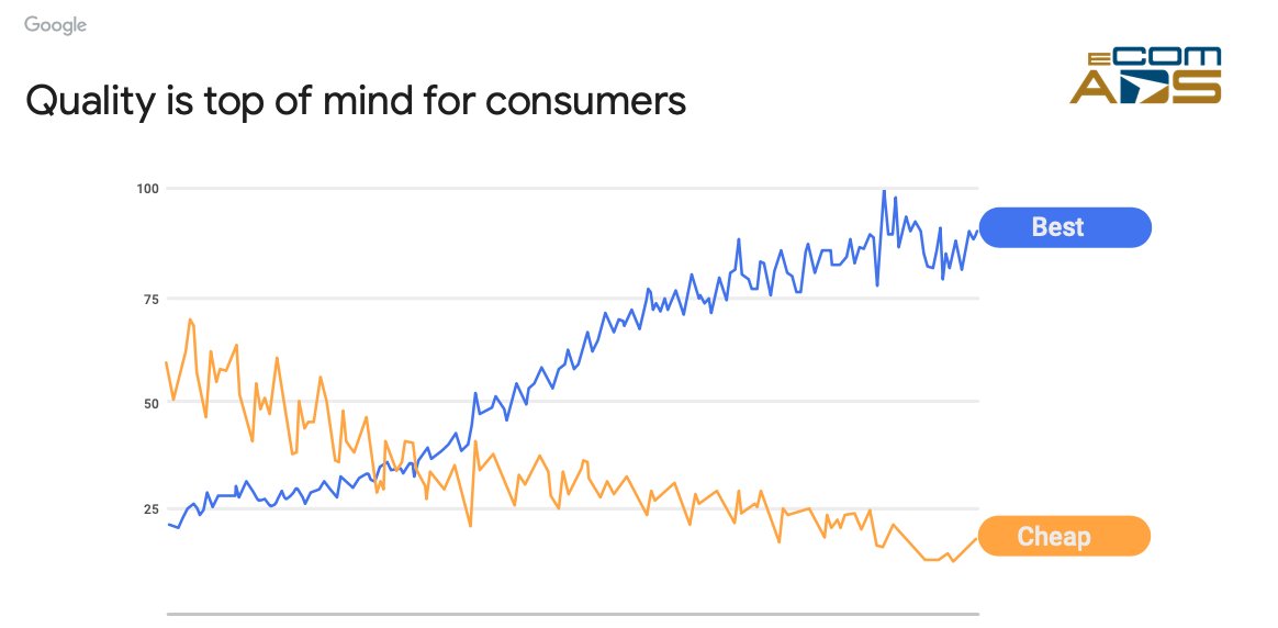 ecomdads's tweet photo. Why Quality Matters More Than Ever

Over the last 20 years, Google searches for "best" have shot up, while "cheap" searches have dropped. 

People care more and more about quality now than ever before. 

If you aren't doing it already, this is your sign to focus on quality in your products, services, and ads.