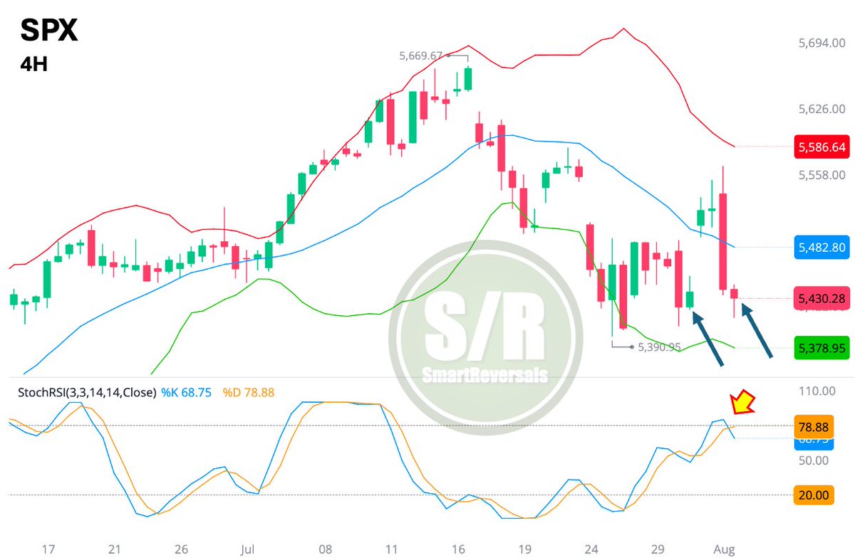 SmartReversals's tweet image. $SPX - 4H Preliminary:

$AMZN and $AAPL will determine whether the Stochastic indicator🔴 or price action🟢 provides a more accurate representation of market conditions.