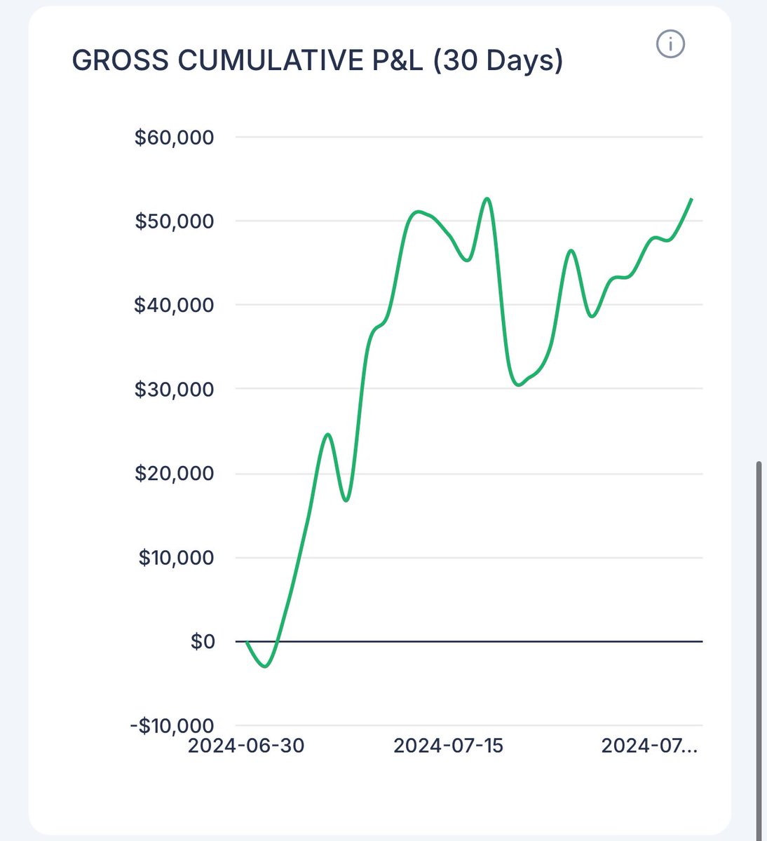 Second half of July didn't go exactly as I'd hoped but can't complain about another 50k+ month. I know what to work on doing better for August, hopefully we will see some life come back to small caps as people return from vacation