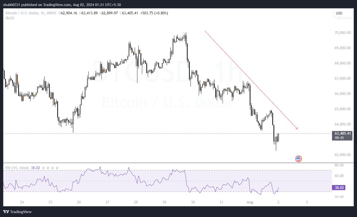 shubh0331's tweet photo. Did you capture this Bearish🐻 move in $BTC ? 
.
.
.
#bitcoins #BTC #BTCUSDT #BTCDefi #BTCNews #BTCLayer2 #bitcoinx #Bitcoin #TradingNews #tradingview #CopilotDesigner #copilot #aiimages #CryptoNews #CryptoInvesting https://t.co/v1hO3oO0n4