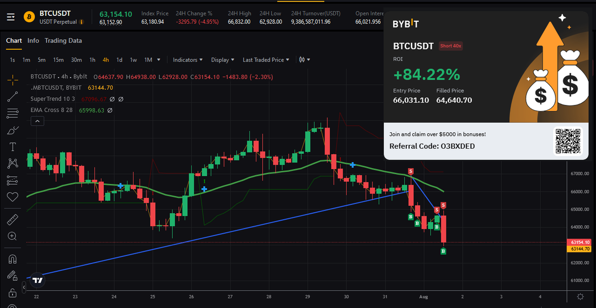 $BTC had a breakdown through the support, which enabled Gorn DAO to pin down a highly probable short trade setup. What's next in store for crypto? #ETH #BTC #SOL #Crypto #trading
