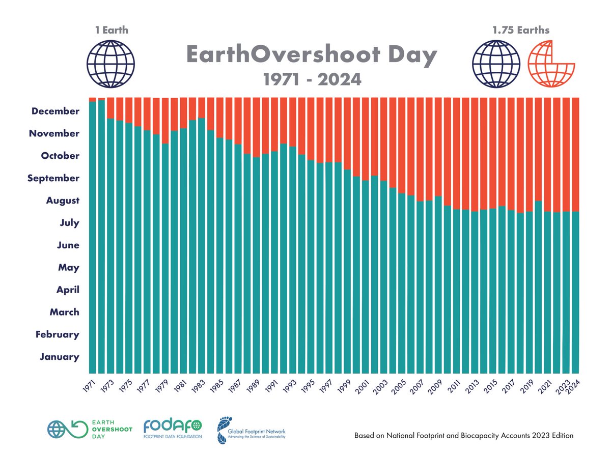CIFOR-ICRAF (@cifor_icraf) on Twitter photo Today is #EarthOvershootDay, a stark reminder that we're using Earth's resources faster than they can replenish. 🌍 How can we change this?
Trees are our greatest allies to #MoveTheDate. They clean our air, protect #soil, and provide habitats.
#Trees4Resilience <a href="/EndOvershoot/">Global Footprint Network</a> Today is #EarthOvershootDay, a stark reminder that we're using Earth's resources faster than they can replenish. 🌍 How can we change this?
Trees are our greatest allies to #MoveTheDate. They clean our air, protect #soil, and provide habitats.
#Trees4Resilience <a href="/EndOvershoot/">Global Footprint Network</a>