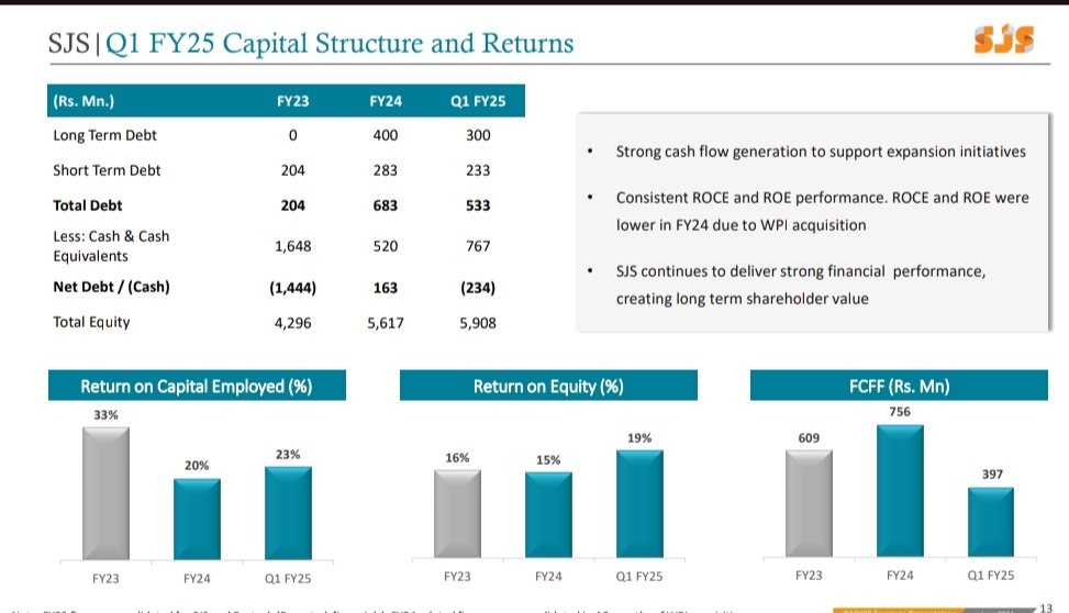 nid_rockz's tweet photo. SJS Enterprises
#SJSEnt
#SJSEnterprises
Solid Q1FY25 👏🔥
Excellent margin expansion
Improving return ratios
Outperforming industry growth for 19th consecutive quarter
2.5x growth vs industry
Automotive
Consumer
Exports
All segments delivered strong growth
Rev⏫61% at 189cr vs 111cr
EBITDA ⏫61% at 51cr vs 31cr
OPM at 26.6%
PAT ⏫57% at 28cr vs 18cr
Current orderbook to be executed in FY25 is over 85% of forecasted FY25 revenues
Debt free with cash of 77cr on hand
RoCE 23%
RoE 19%
FCFF for FY24 was 76cr
Did 40cr FCFF in Q1FY25 👏