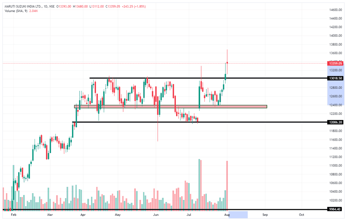 sathickrea's tweet photo. Done in #Maruti   catched from bottom booked full profit ...will be catch next stock soon 
#StocksToBuy #Profit #nifty50 #StockMarket # https://t.co/rrmUgLDl0Z