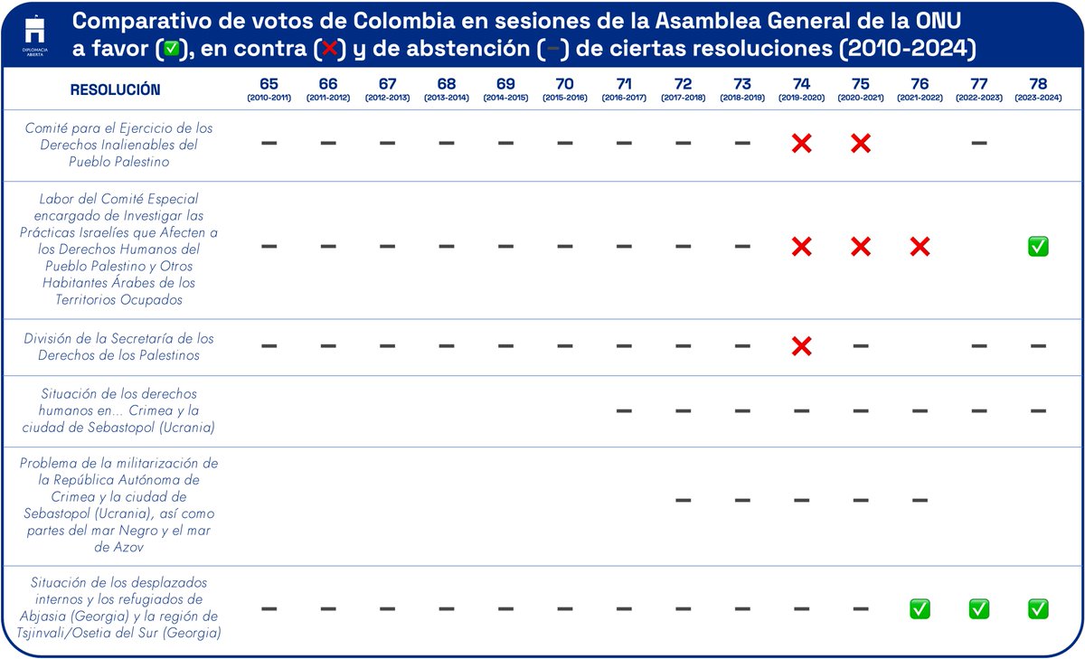 DiplomaciaAb's tweet photo. Durante el gobierno de @JuanManSantos, Colombia se abstuvo en al menos 24 ocasiones en votaciones de resoluciones de la ONU en apoyo del pueblo palestino🇵🇸

También se abstuvo cada año en resoluciones sobre refugiados y desplazados internos en Abjasia y Osetia del Sur 🇬🇪, y estableció precedente para futuros gobiernos al abstenerse de votar resoluciones sobre la situación de DDHH y militarización en Crimea 🇺🇦