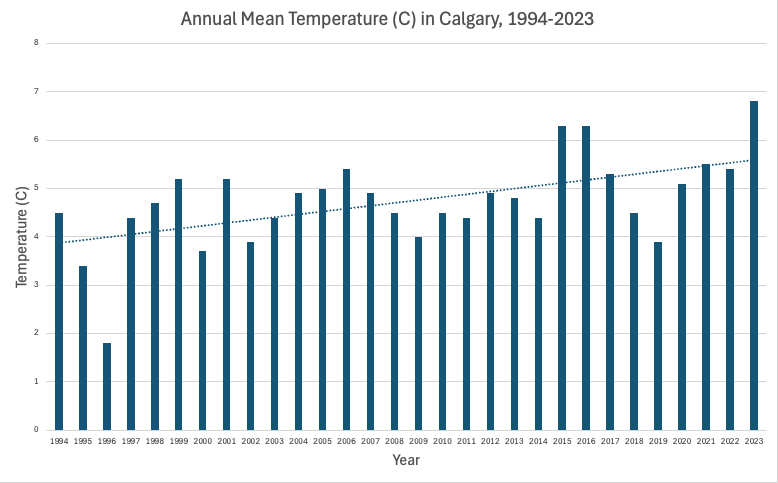 BadWeatherKyle's tweet photo. You aren't imagining it...Calgary is getting warmer 🥵🪭 

Over the past 30 years, there has been an increase in the number of hot days (≥30C), and an increase in cooling degree days (18C). 

Annual mean temperature is also trending upward, along with growing degree days.

#yyc https://t.co/f0k2booGW3