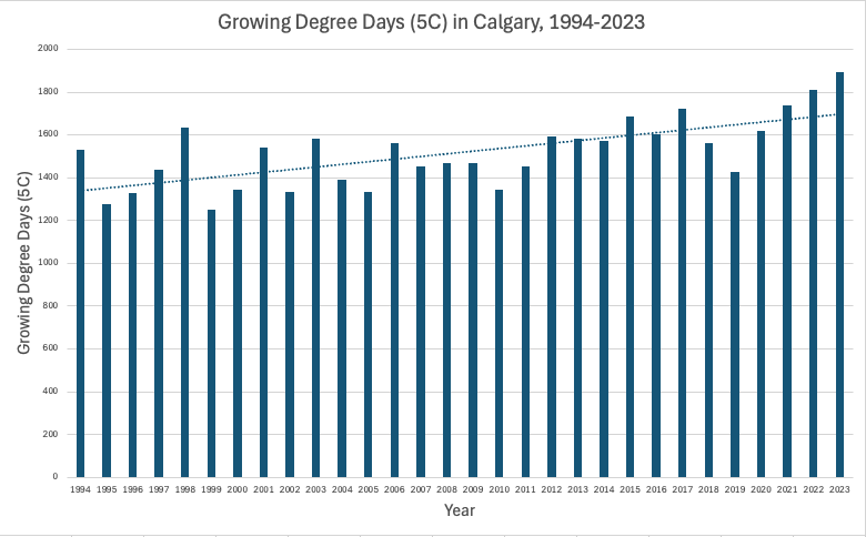 BadWeatherKyle's tweet photo. You aren't imagining it...Calgary is getting warmer 🥵🪭 

Over the past 30 years, there has been an increase in the number of hot days (≥30C), and an increase in cooling degree days (18C). 

Annual mean temperature is also trending upward, along with growing degree days.

#yyc https://t.co/f0k2booGW3