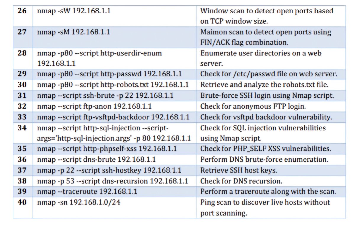0dayexpert's tweet photo. 🕸#nmap Command list
#NetworkSecurity #Networking #pentesting #VAPT #Hacking #CTF #tryhackme #vulnerability #cybersecurity #firwall #bypass https://t.co/sQdB5gvH2n