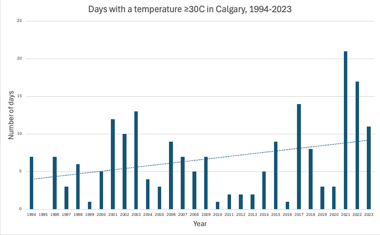 BadWeatherKyle's tweet photo. You aren't imagining it...Calgary is getting warmer 🥵🪭 

Over the past 30 years, there has been an increase in the number of hot days (≥30C), and an increase in cooling degree days (18C). 

Annual mean temperature is also trending upward, along with growing degree days.

#yyc https://t.co/f0k2booGW3