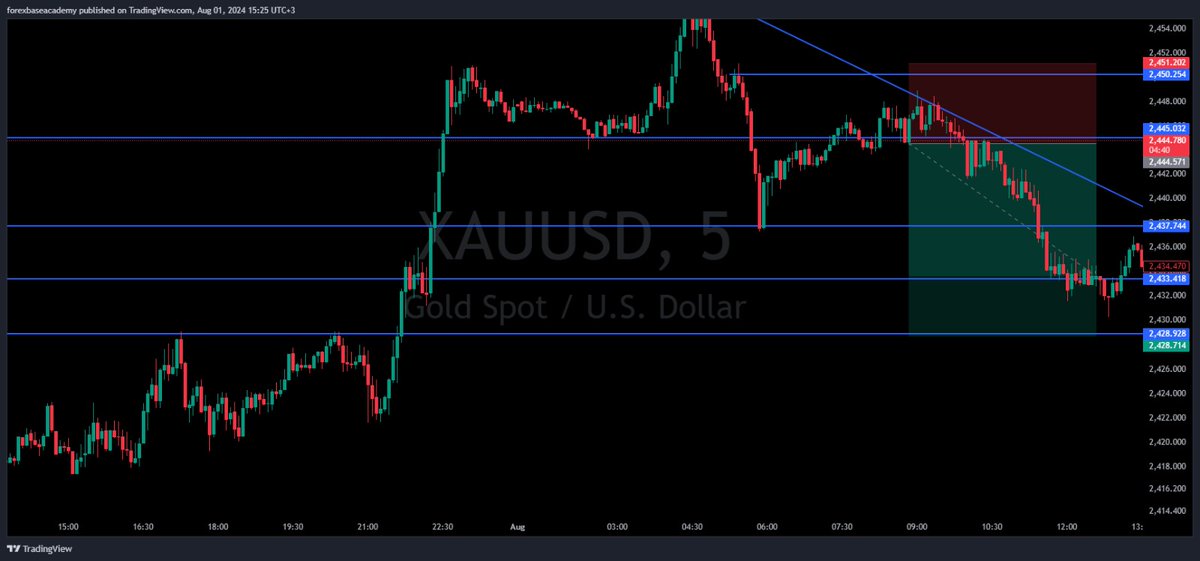 forexbase_rw's tweet photo. This is how we won today's GOLD Sells, Go and check our work and join our community! https://t.co/yq3ducqBBY