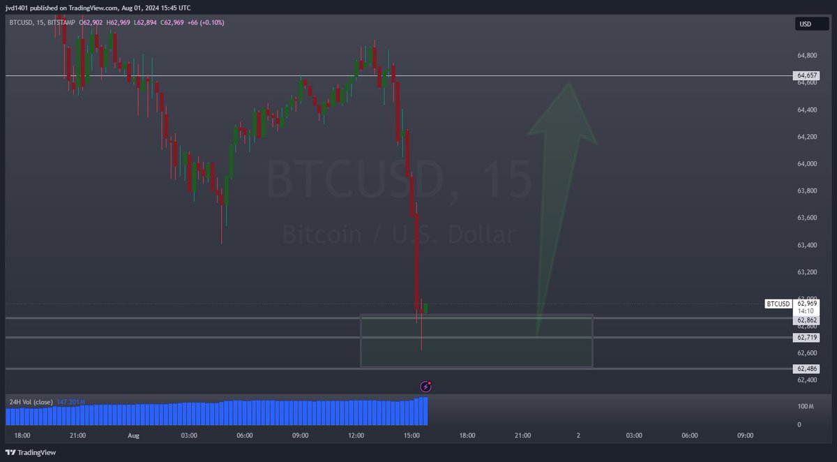 $btc
filled my longs, wonder how it will work out.