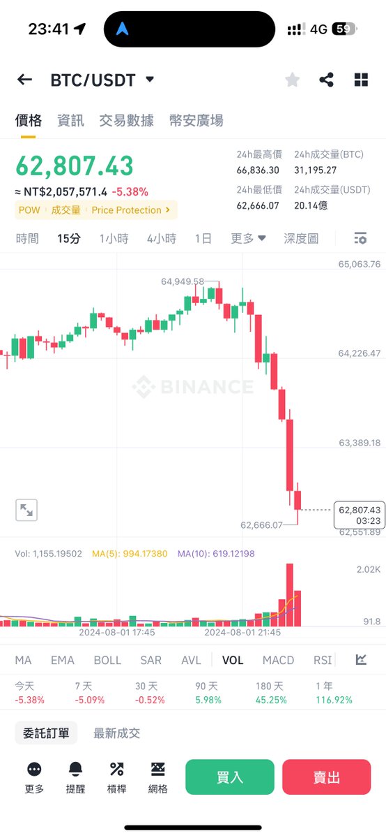 nancy_c813's tweet photo. 個人估計差不多跌到62,000就可以了，接下來準備迎接行情到80,000吧，應該會從八開始到九月附近！沒什麼大問題，如果有問題應該是比特幣的問題😂

朋友們，勝利是屬於有耐心的人，把手機關掉去睡吧！別折磨自己了

但 $HODL 為什麼不跟跌？

#sats #HODL #BTC #Brc20 https://t.co/dDqPNFnBXZ