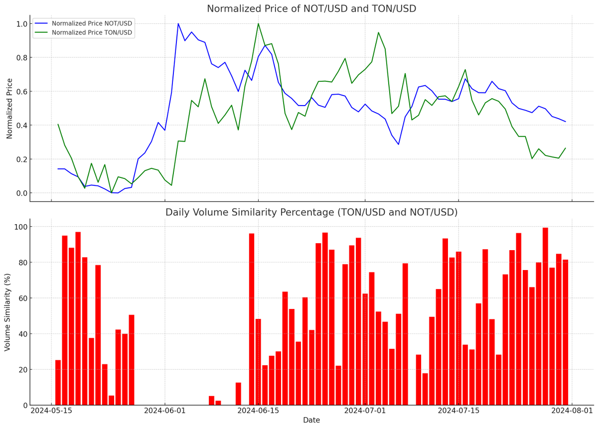modestolich's tweet photo. Suspected wash trading between $TON and $NOT cryptocurrencies. As you can see trading volume is very similar between $TON and $NOT 🤨🔍 https://t.co/zNRybdTb8G