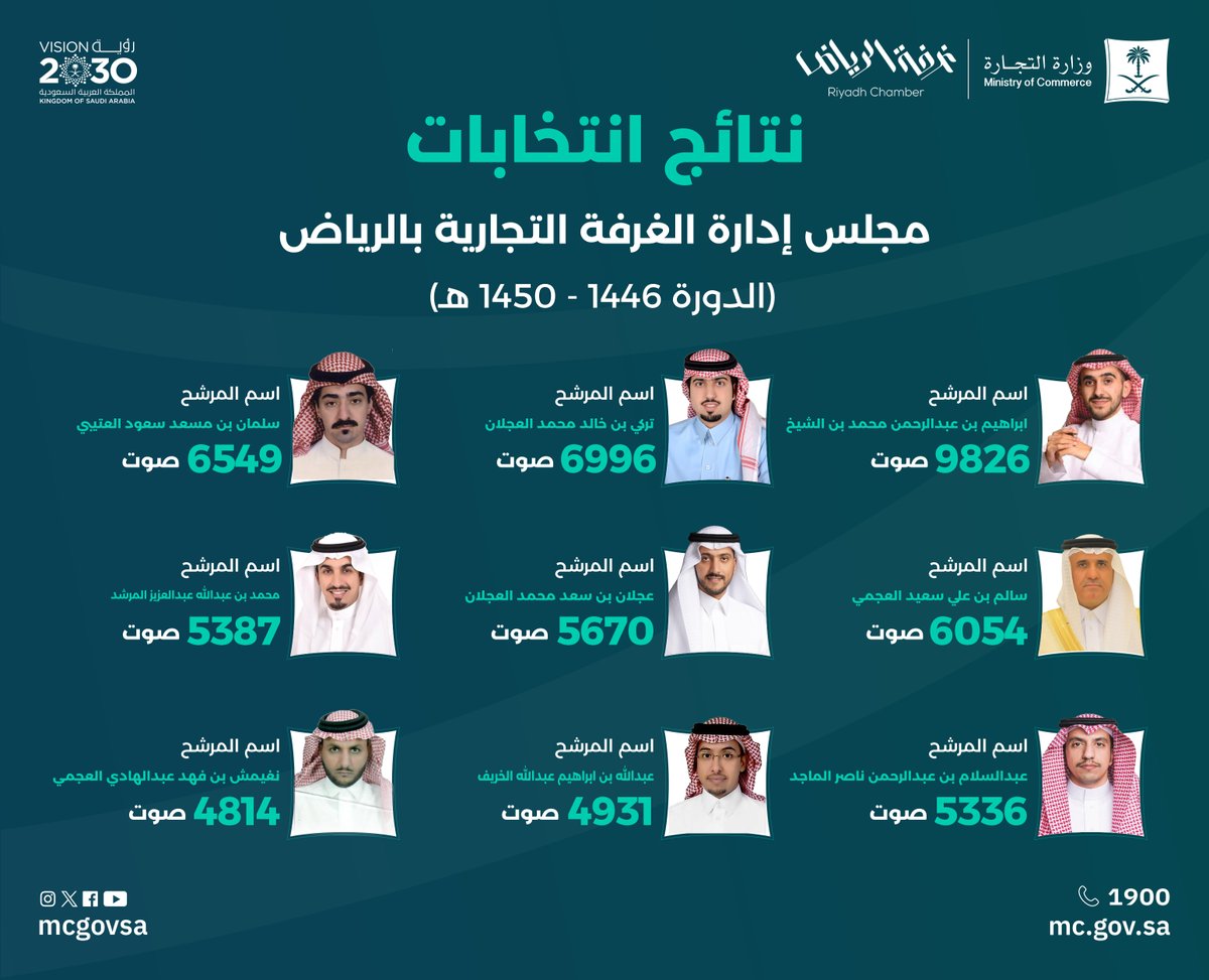 MCgovSA's tweet photo. نتائج انتخابات مجلس إدارة الغرفة التجارية بالرياض، للدورة (1446 - 1450هـ) https://t.co/vK17iOg0g7