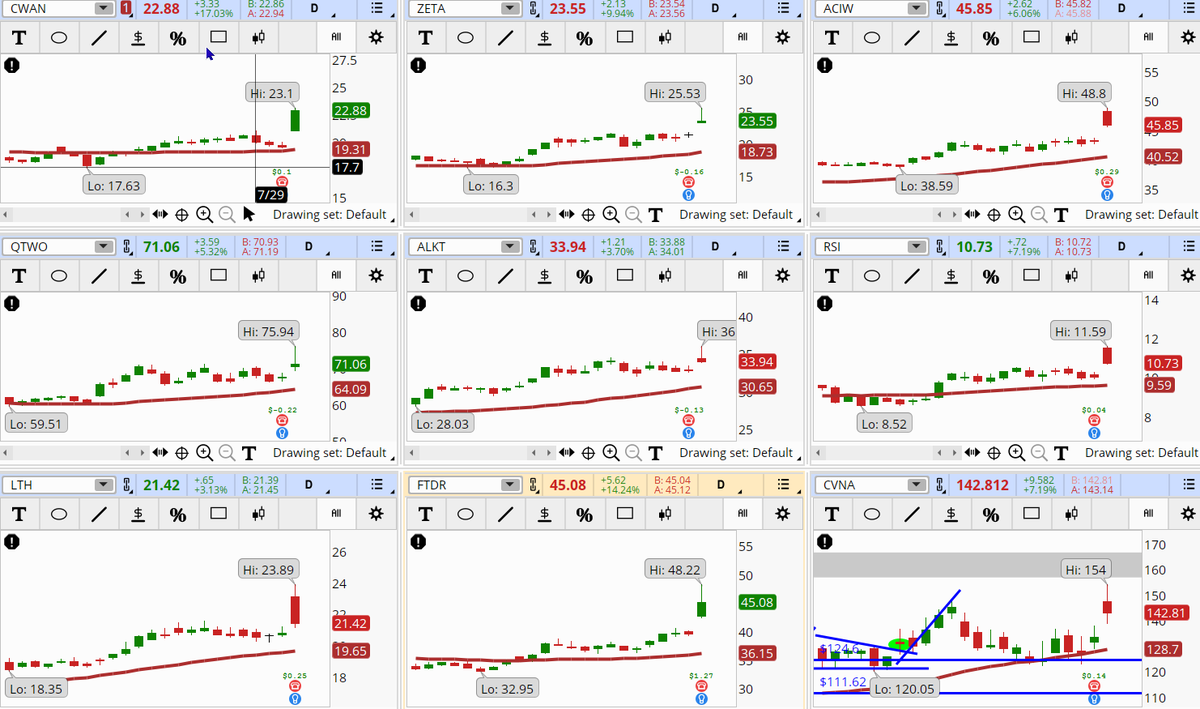 ConnieHillCS's tweet photo. Several Information Technology & Consumer Discretionary sectors stocks are showing in our Early Morning Movers scan. These are up trending stocks over 3 months. Some examples, not recommendations are: #CWAN, #ZETA, #ACIW, #QTWO, #ALKT, #RSI, #LTH, #FTDR, #CVNA. Monitor them. https://t.co/AsVowfWpF7