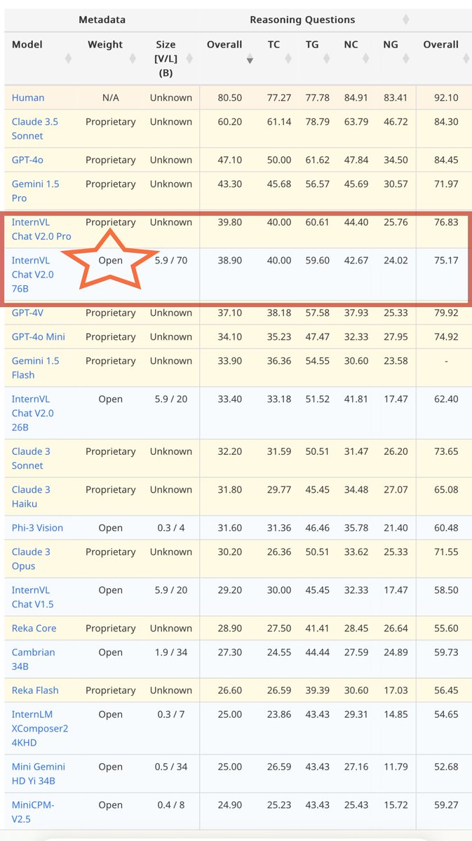 OpenGVLab (@opengvlab) on Twitter photo CharXiv is <a href="/zwcolin/">Zirui "Colin" Wang</a> 's excellent work in evaluating the chart understanding ability of #mllm. InternVL2-Llama3-76B is the best open-source model for this domain. BTW the song that summarizes the key findings is creative! I love it!
👍CharXiv leaderbord and the song: CharXiv is <a href="/zwcolin/">Zirui "Colin" Wang</a> 's excellent work in evaluating the chart understanding ability of #mllm. InternVL2-Llama3-76B is the best open-source model for this domain. BTW the song that summarizes the key findings is creative! I love it!
👍CharXiv leaderbord and the song: