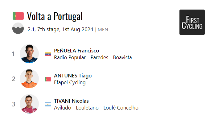 Stage 7 of the <a href="/VoltaPortugal/">Volta a Portugal</a> was won by Francisco Peñuela of <a href="/rpparedesboav/">Radio Popular - Paredes - Boavista</a>. #VPortugal24 

firstcycling.com/race.php?r=197…