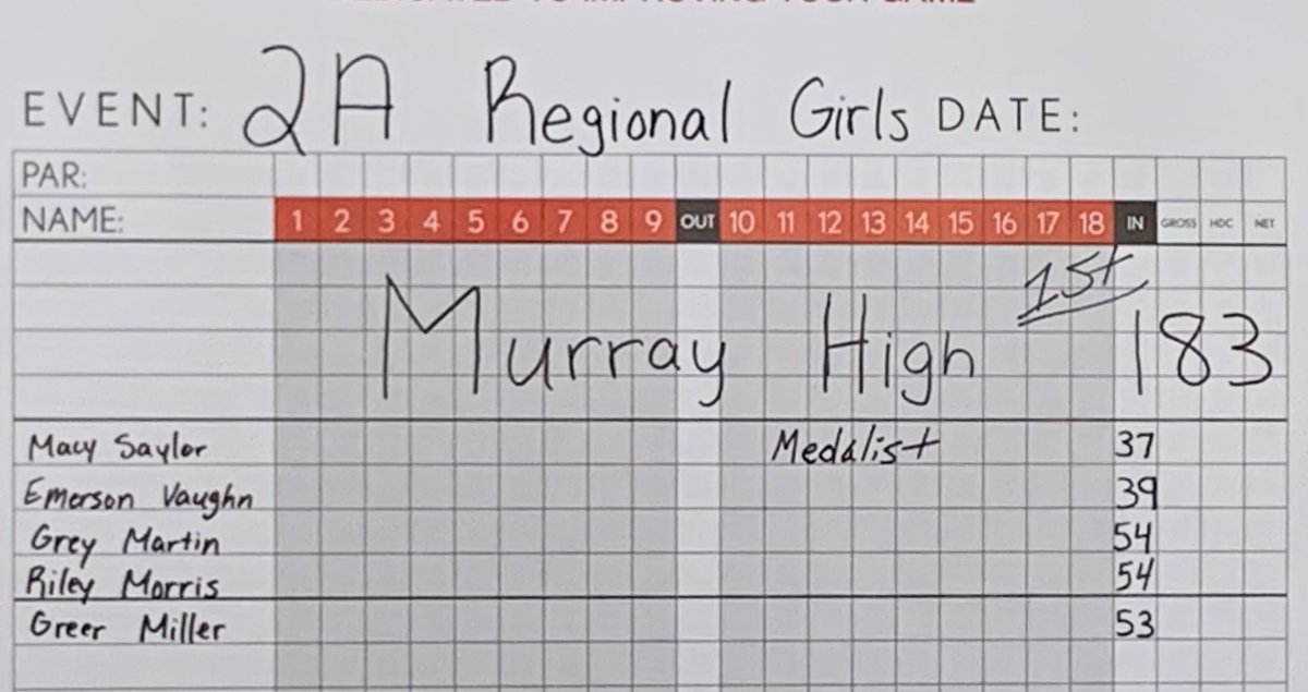 MurrayTigers's tweet photo. Your 2024, 2A Sectional Golf Champions….Murray High Lady Tigers!!! Great job ladies as they will advance to the 2A State Tournament in Owensboro! Great job to Macy Saylor for her medalist honors with a 37!  MHS- 183; Webster 2nd-219; Union 3rd- 243 https://t.co/cH1oY8w2Ib