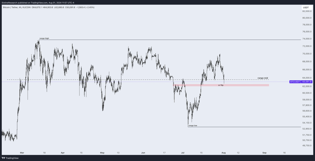 BTC Mini 🧵 w/ Sistine Indicators

Before jumping into any indicators, lets just look at what we have around us on the chart. 

1. What's close by?

BTC just fell below our range midpoint and is currently above a pivot zone where we've recently seen resistance flip into