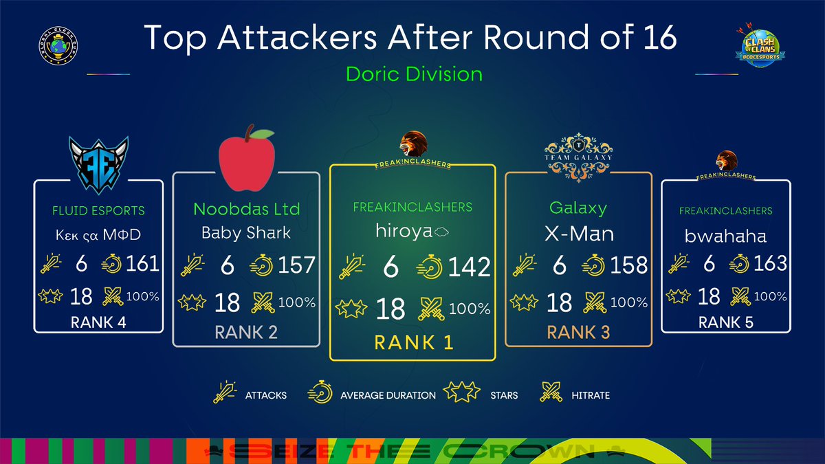 Top Attackers after Round of 16 - 12v12 - Doric Division📊

🥇 hiroya☁ - FREAKINCLASHERS
🥈 Baby Shark - Noobdas Ltd
🥉 X-Man - Galaxy
🏅 Κεκ ςα MΦD - <a href="/WllhCMD/">Wαllαh Cα MφD</a>
🏅 bwahaha - FREAKINCLASHERS

#SeizeTheCrown 👑 | #ClashEsports