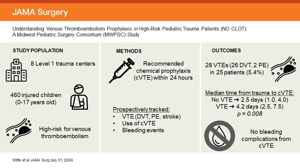JAMA Surgery (@jamasurgery) on Twitter photo Prospective study by the Midwest Pediatric Surgery Consortium applied risk-based VTE prophylaxis guidelines following pediatric trauma, demonstrating prophylaxis was safe and most beneficial when applied early. ja.ma/4d47V8W <a href="/AmandaWitteMD/">Amanda Witte, MD</a> <a href="/MCWPedSurg/">MCW Pediatric Surgery</a> <a href="/UMPedsSurg/">UM Pediatric Surgery</a> #MWPS Prospective study by the Midwest Pediatric Surgery Consortium applied risk-based VTE prophylaxis guidelines following pediatric trauma, demonstrating prophylaxis was safe and most beneficial when applied early. ja.ma/4d47V8W <a href="/AmandaWitteMD/">Amanda Witte, MD</a> <a href="/MCWPedSurg/">MCW Pediatric Surgery</a> <a href="/UMPedsSurg/">UM Pediatric Surgery</a> #MWPS