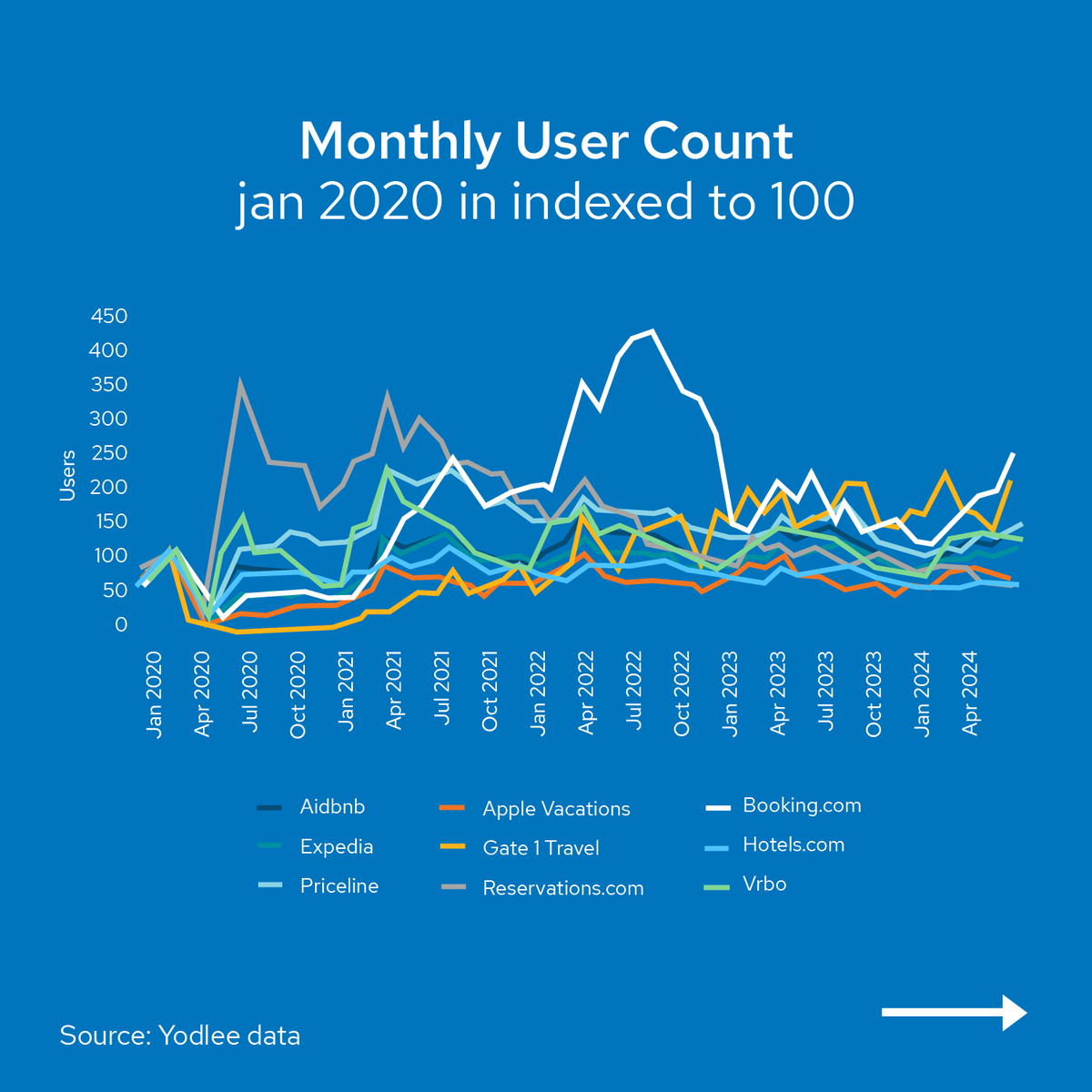 ✈️ The travel sector is navigating a complex landscape shaped by uncertain economic conditions and changes in consumer spending priorities. bit.ly/3WMJFCA