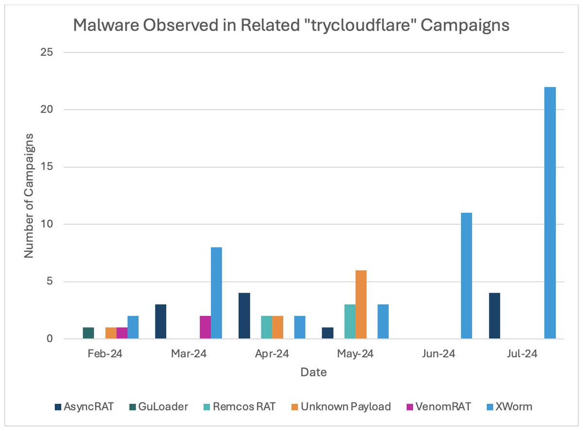 threatinsight's tweet photo. Proofpoint is tracking a cluster of cyber threat activity leveraging Cloudflare Tunnels to deliver malware.
https://t.co/h9sYK7EXFf
Activity was first observed in Feb 2024 and increased in May through July. Most recent campaigns have led to Xworm, a remote access trojan (RAT). https://t.co/Ekmf62tEqq