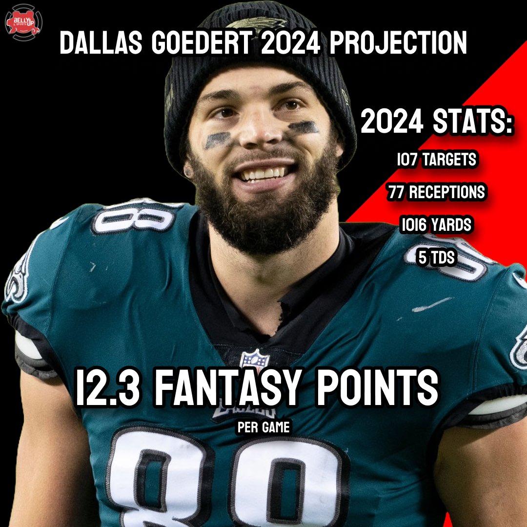 In 2023 Dallas Goedert was dealing with injuries and was somewhat a shell of himself 😕 

However, heading into 2024 <a href="/deepdiveff/">Brandon Ghabbour 🏈🎙️</a> sees him having a BIG bounce back year recording career highs in receptions, yards, and TDs 🚀 

Could this season be the best of Goedert’s career?? ⭐️