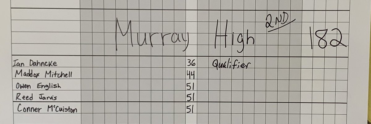 MurrayTigers's tweet photo. Your 2024, 2A Sectional Runners-Up…Our Murray  High Tigers! They were second with a score of 180 behind Paducah Tilghman who shot a 150. Congratulations to Ian Dahncke who placed 2nd overall and qualified for state with a 36. Great job everyone!! https://t.co/yE5D8Ofn9q