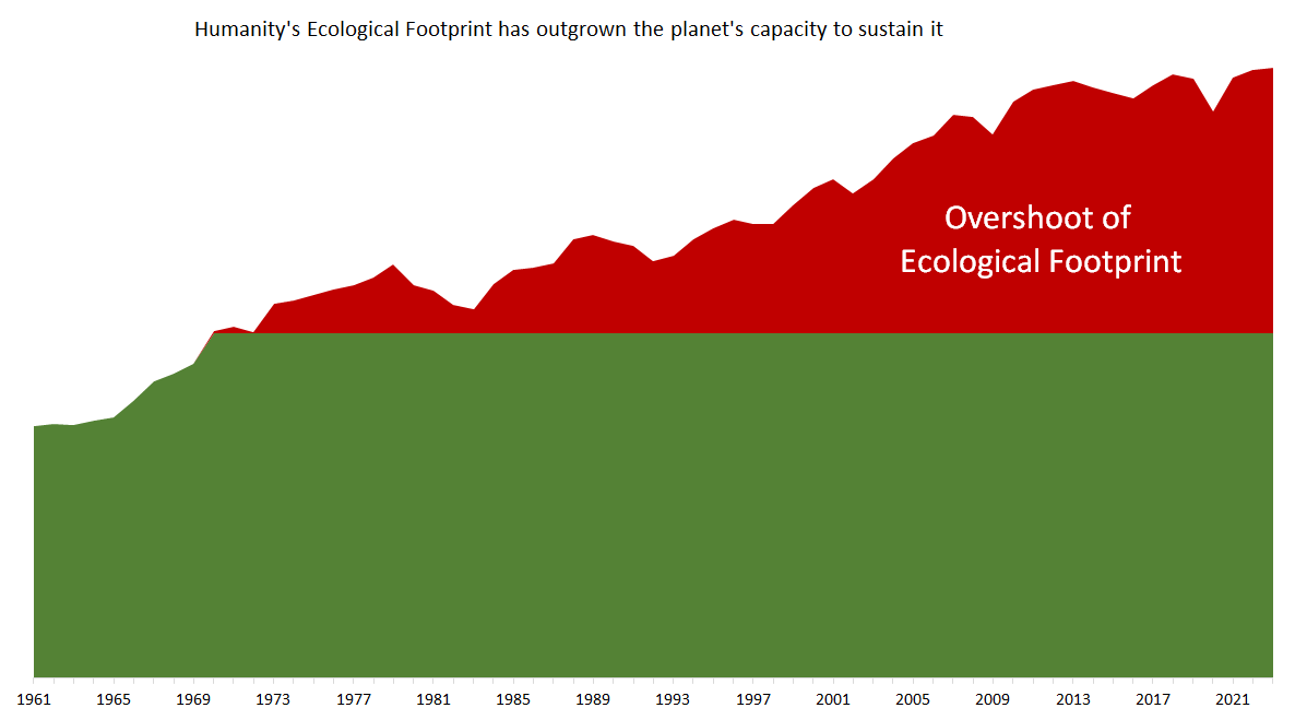 Ecological Footprint Initiative 👣🌍 tweet media