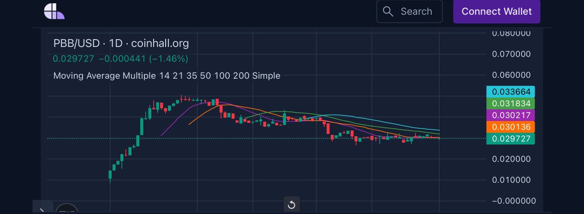 max.arch ⚡️🟠 (@cryptochem0000) on Twitter photo I’m not going to lie the $PBB might be one of the best looking meme charts in all of Cosmos.
Currently available for trading on <a href="/axvdex/">Astrovault</a>. I’m not going to lie the $PBB might be one of the best looking meme charts in all of Cosmos.
Currently available for trading on <a href="/axvdex/">Astrovault</a>.