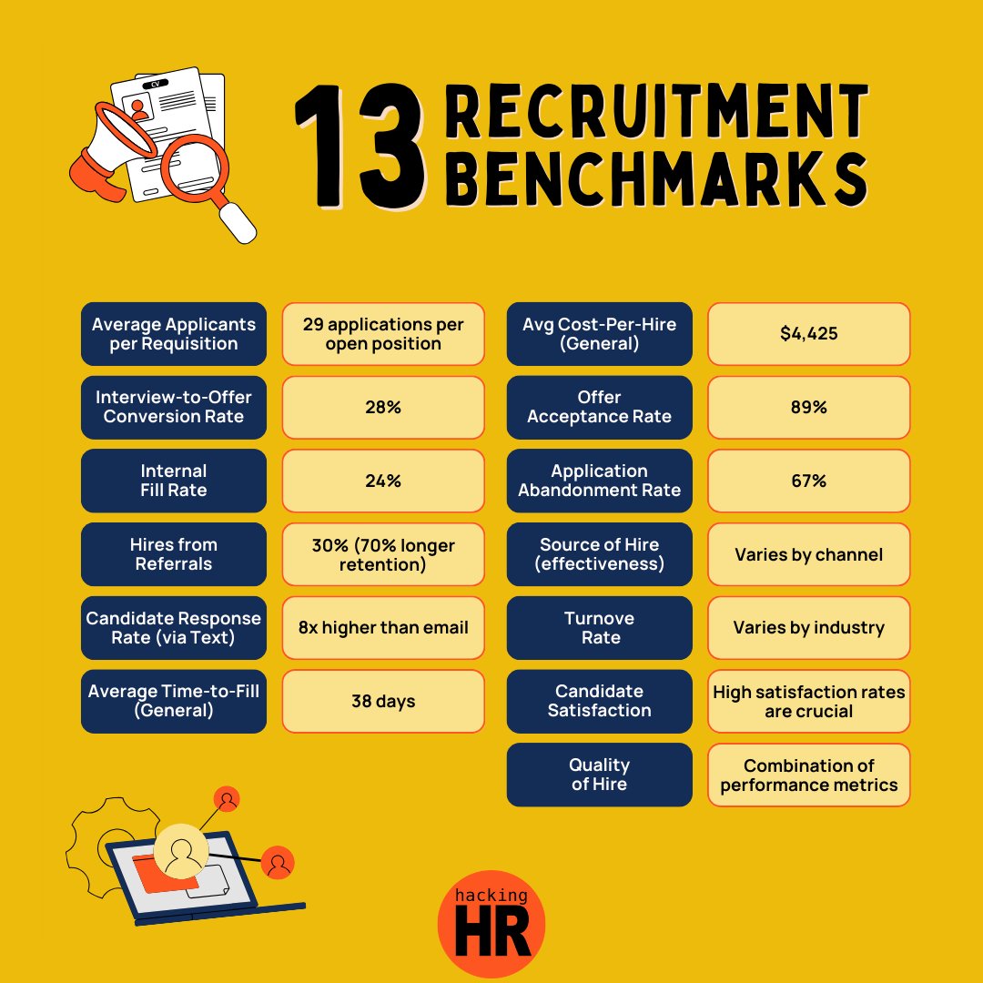 Metrics provide actionable insights to improve the recruitment process and align it with broader business objectives.

⭐Here are some general recruitment benchmarks worth considering. 

⭐Check out our guide for recruiters!
👉bit.ly/3LT9FWk

#recruiting #recruitment #HR